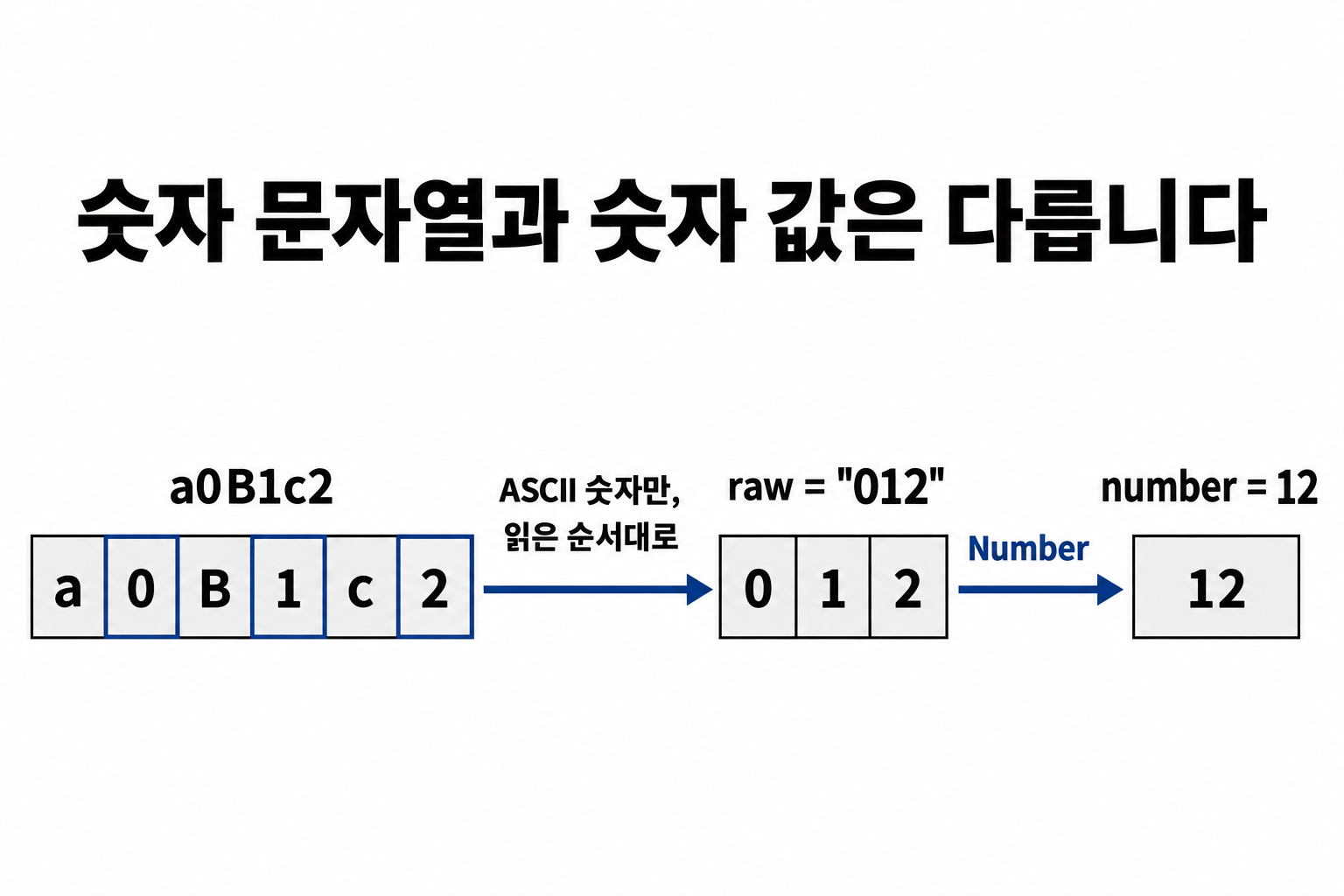 a0B1c2에서 0·1·2를 순서대로 추출한 문자열 012와 이를 수로 변환한 12의 차이