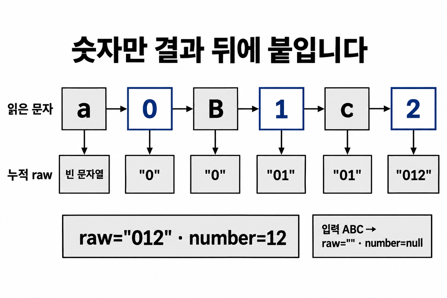 a·0·B·1·c·2를 읽으며 raw가 빈 문자열·0·0·01·01·012로 누적되는 상태