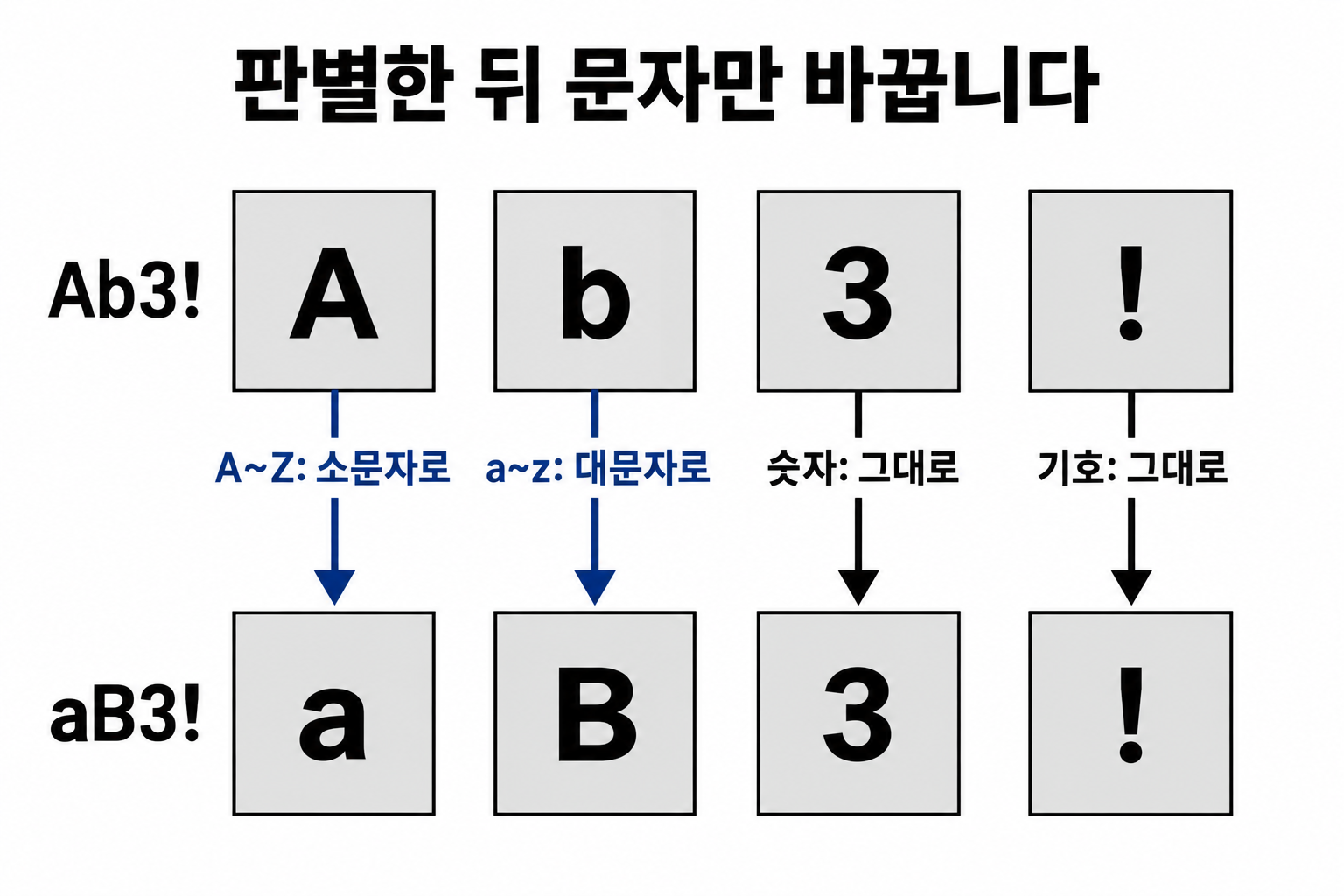 ASCII 입력 Ab3!에서 A는 a로, b는 B로 바꾸고 3과 느낌표는 그대로 두는 문자별 변환
