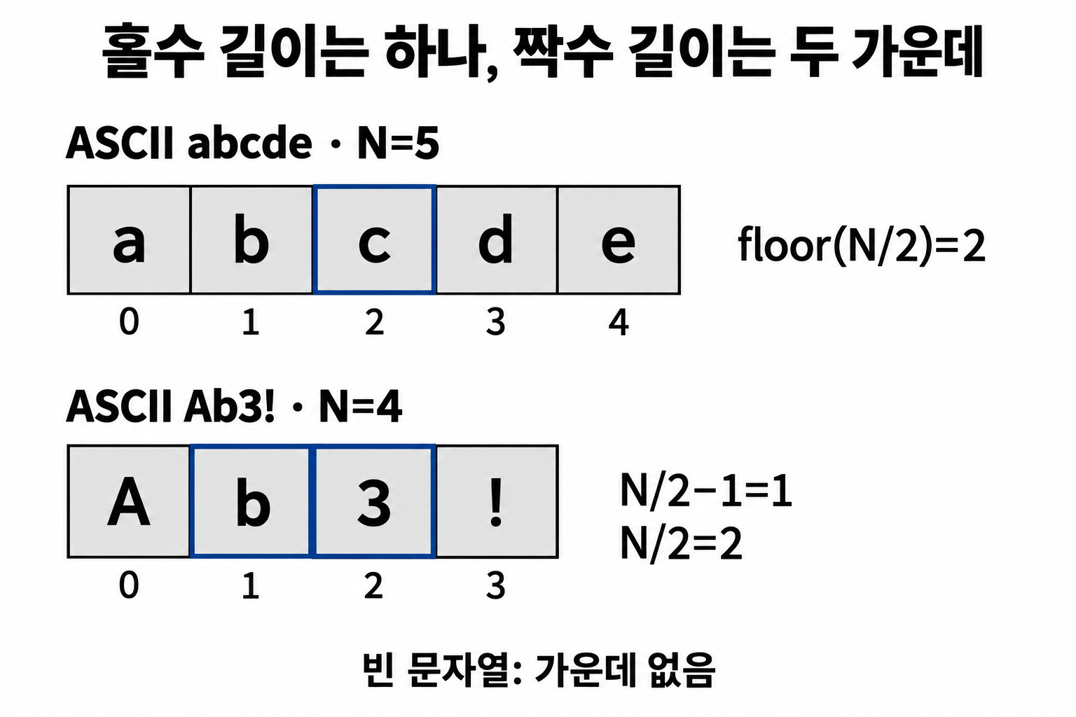 ASCII abcde 길이 5의 가운데 인덱스 2와 Ab3! 길이 4의 가운데 인덱스 1·2 비교