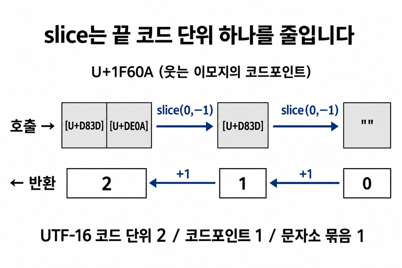 웃는 이모지 U+1F60A의 UTF-16 코드 단위 D83D·DE0A를 하나씩 slice하여 빈 문자열로 줄이고 0·1·2를 반환하는 재귀