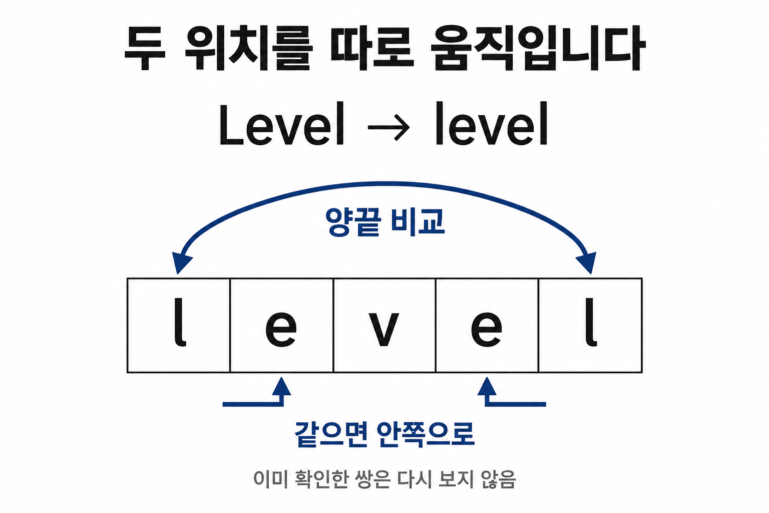 Level을 소문자로 바꾼 뒤 양끝에서 안쪽으로 비교하는 두 포인터