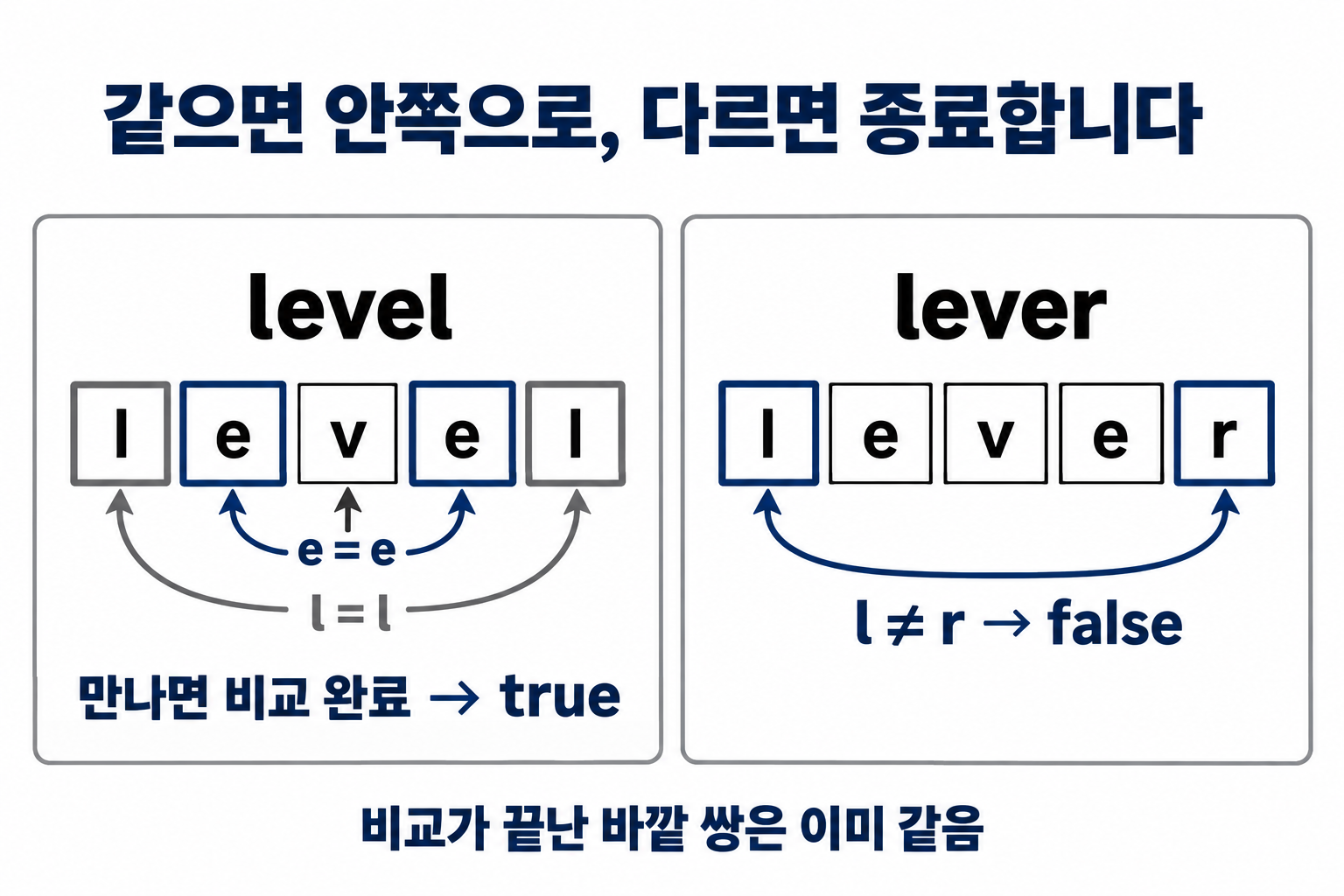 level은 양끝 쌍이 같고 lever는 첫 쌍이 다른 회문 비교