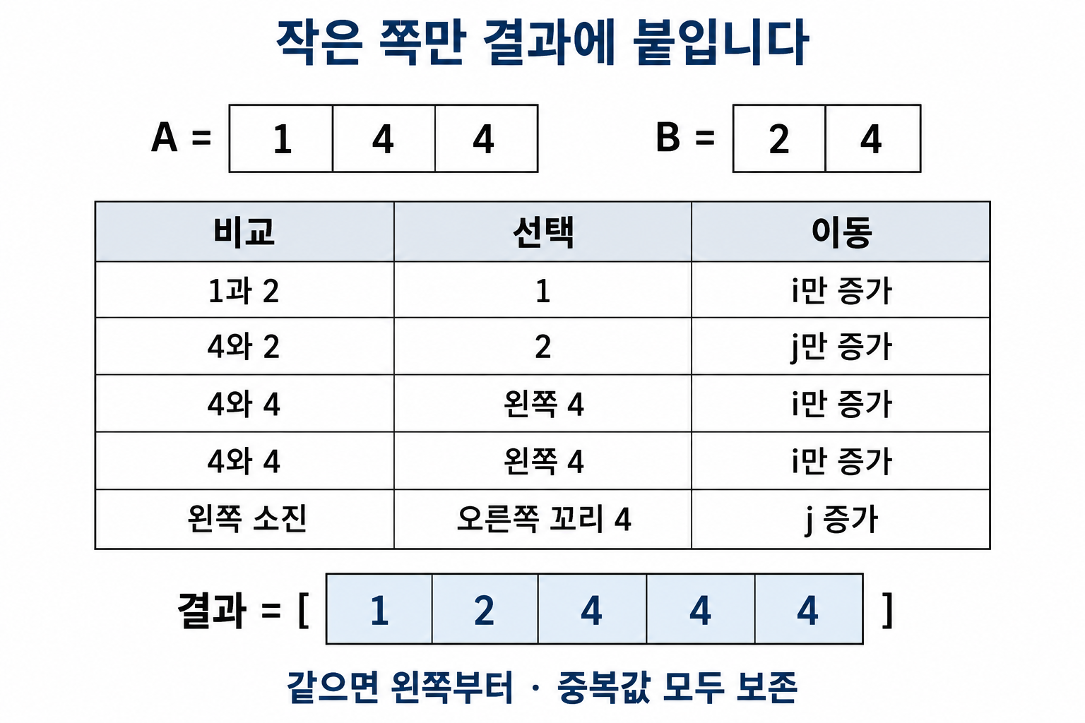 두 정렬 배열을 병합할 때 선택 값과 이동 포인터의 순서