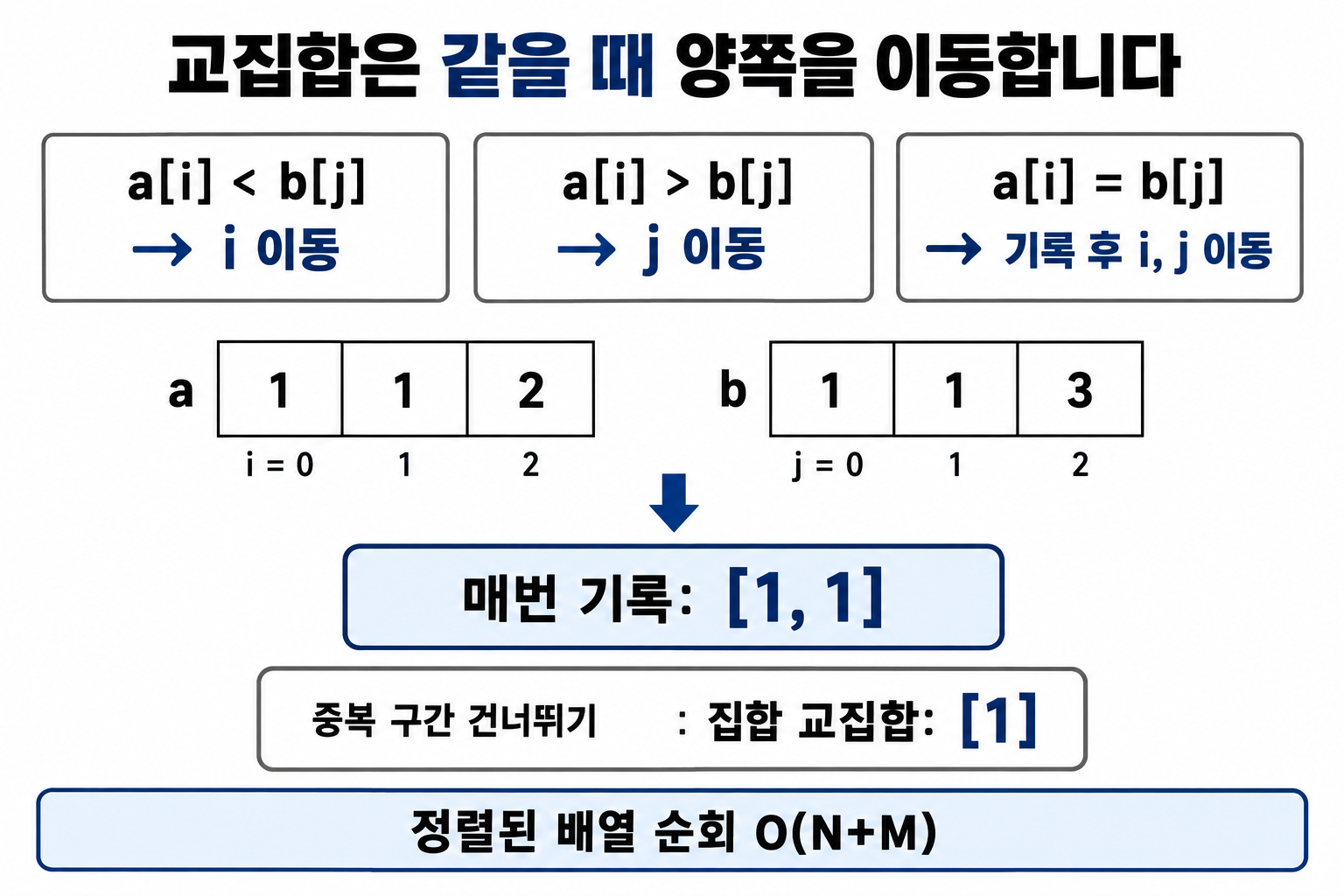 교집합에서 비교 결과에 따른 두 포인터 이동과 중복 정책
