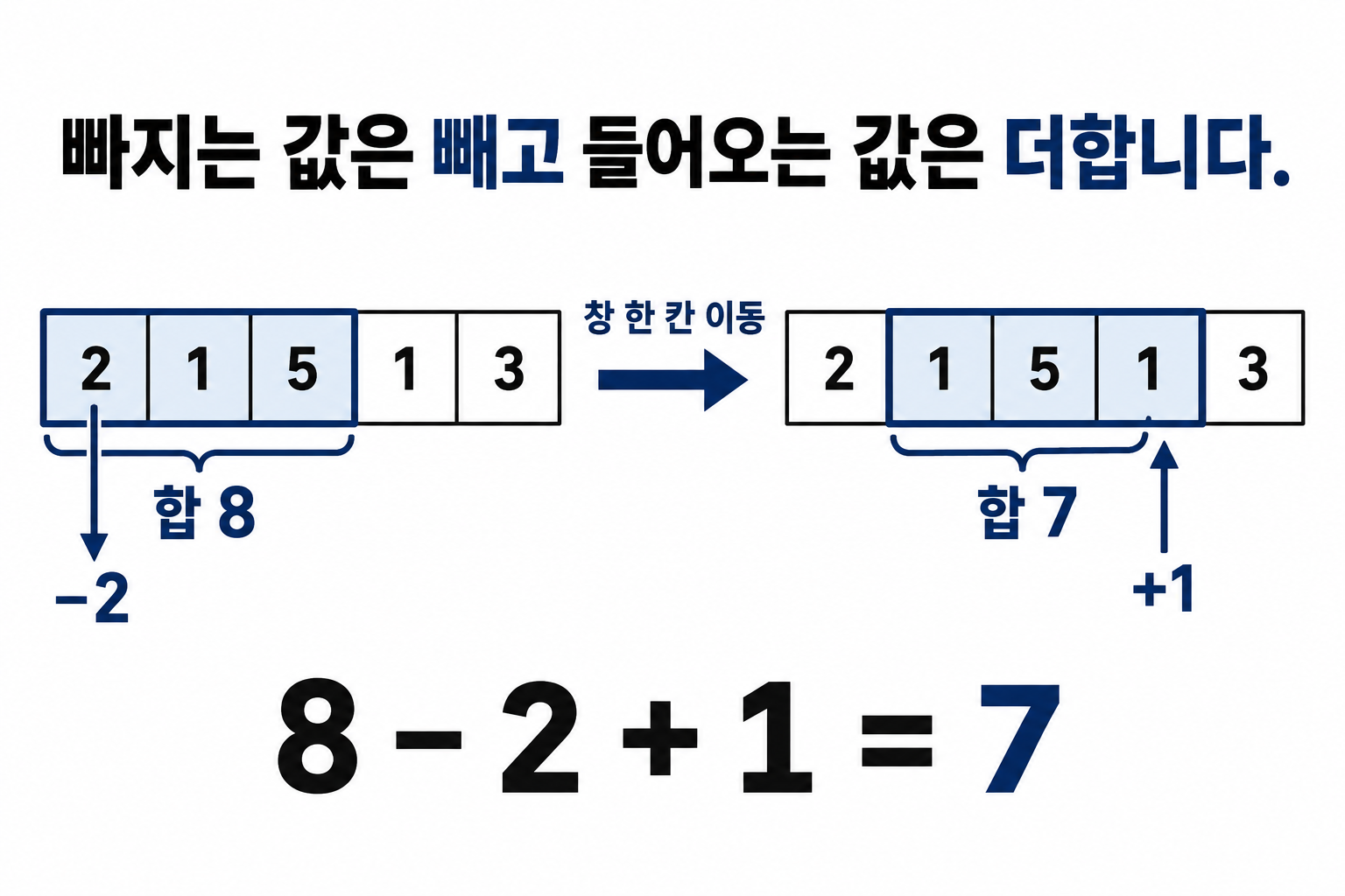 길이 3 창이 2·1·5에서 1·5·1로 이동하며 합이 8에서 7로 바뀌는 그림