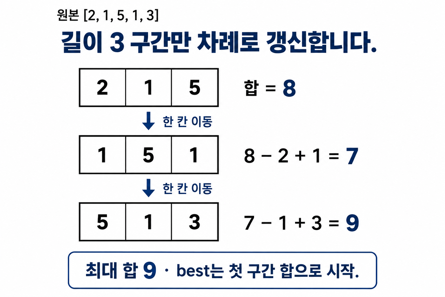 길이 3의 세 창 2·1·5, 1·5·1, 5·1·3의 합을 갱신하는 과정