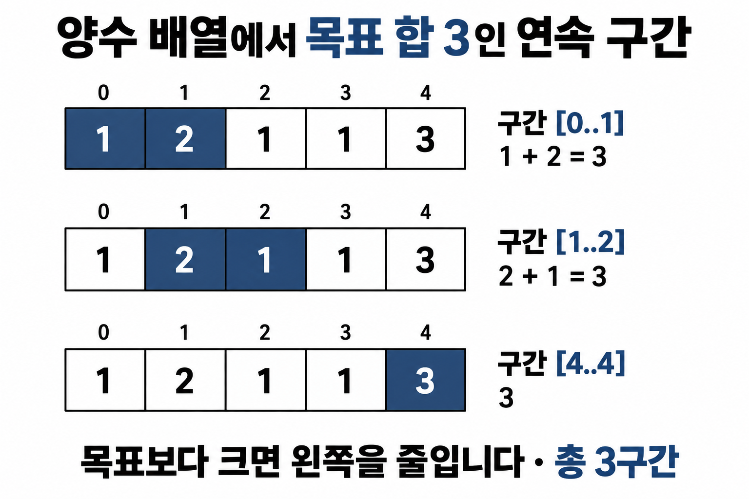 양수 배열 1·2·1·1·3에서 합이 3인 세 연속 구간