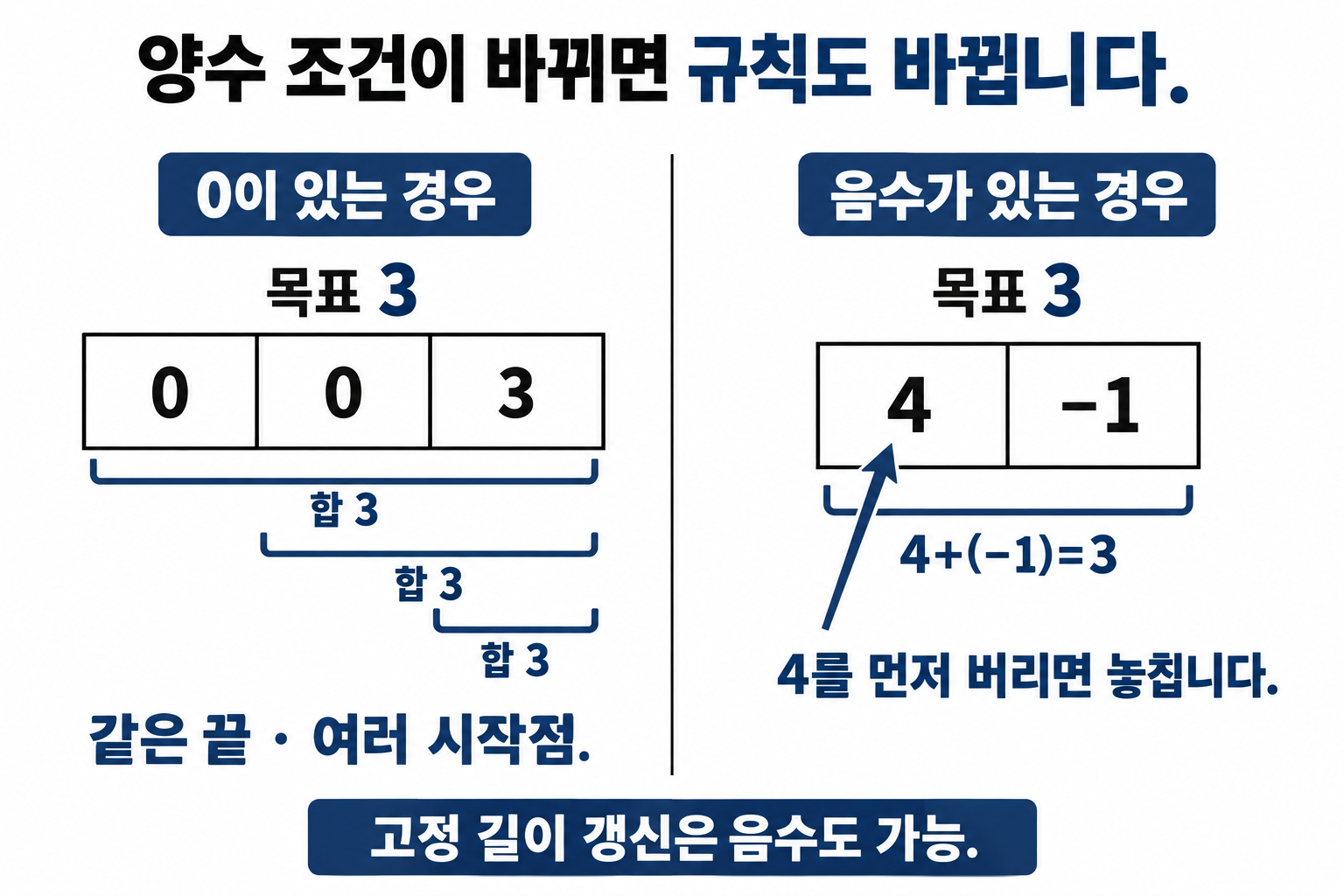 0·0·3에서 같은 끝을 가진 여러 구간과 4·-1에서 양수 창 규칙이 놓치는 합