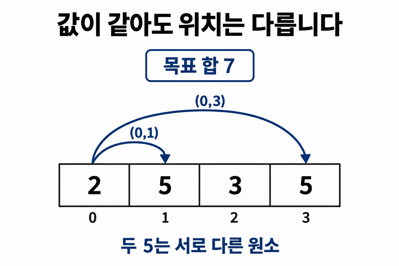 완전탐색과 쌍 비교: 중복 없는 후보 열거와 순위 계산 1 배열 2·5·3·5에서 합 7이 되는 서로 다른 두 인덱스 쌍