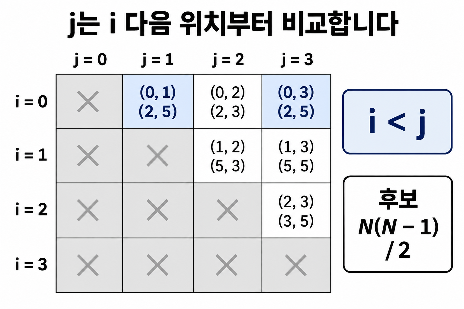 완전탐색과 쌍 비교: 중복 없는 후보 열거와 순위 계산 3 i보다 큰 j만 비교하는 상삼각형 후보 표