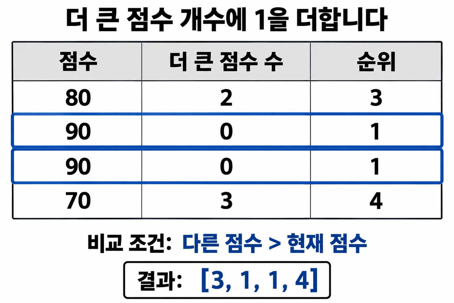 완전탐색과 쌍 비교: 중복 없는 후보 열거와 순위 계산 4 점수 80·90·90·70의 큰 점수 개수와 순위