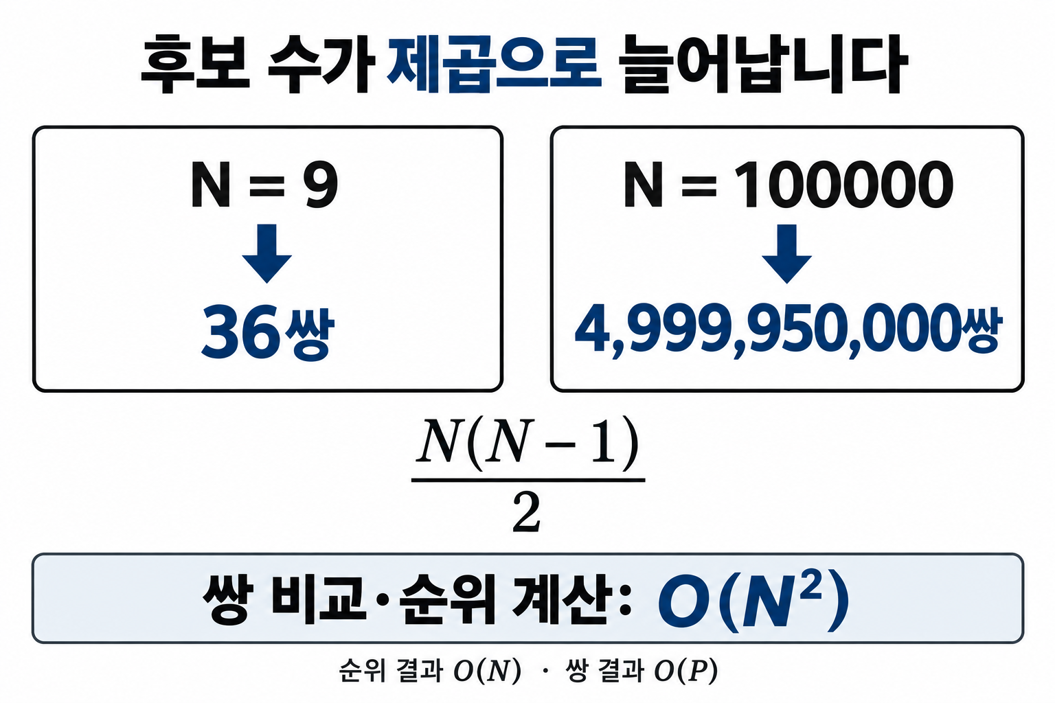 완전탐색과 쌍 비교: 중복 없는 후보 열거와 순위 계산 5 입력 크기 9와 100000일 때 중복 없는 쌍의 수