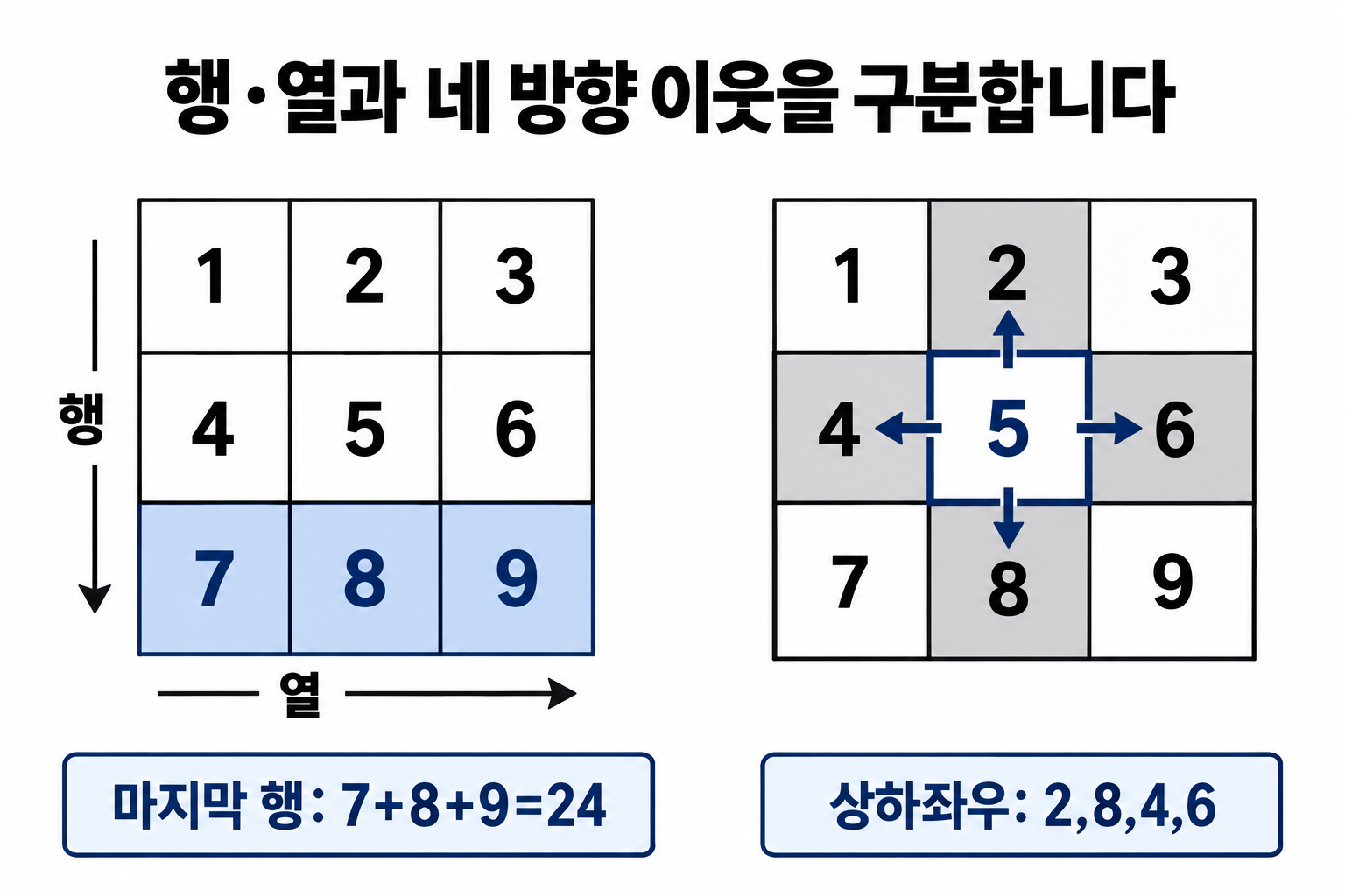 3×3 격자의 마지막 행 합과 가운데 칸의 네 방향 이웃