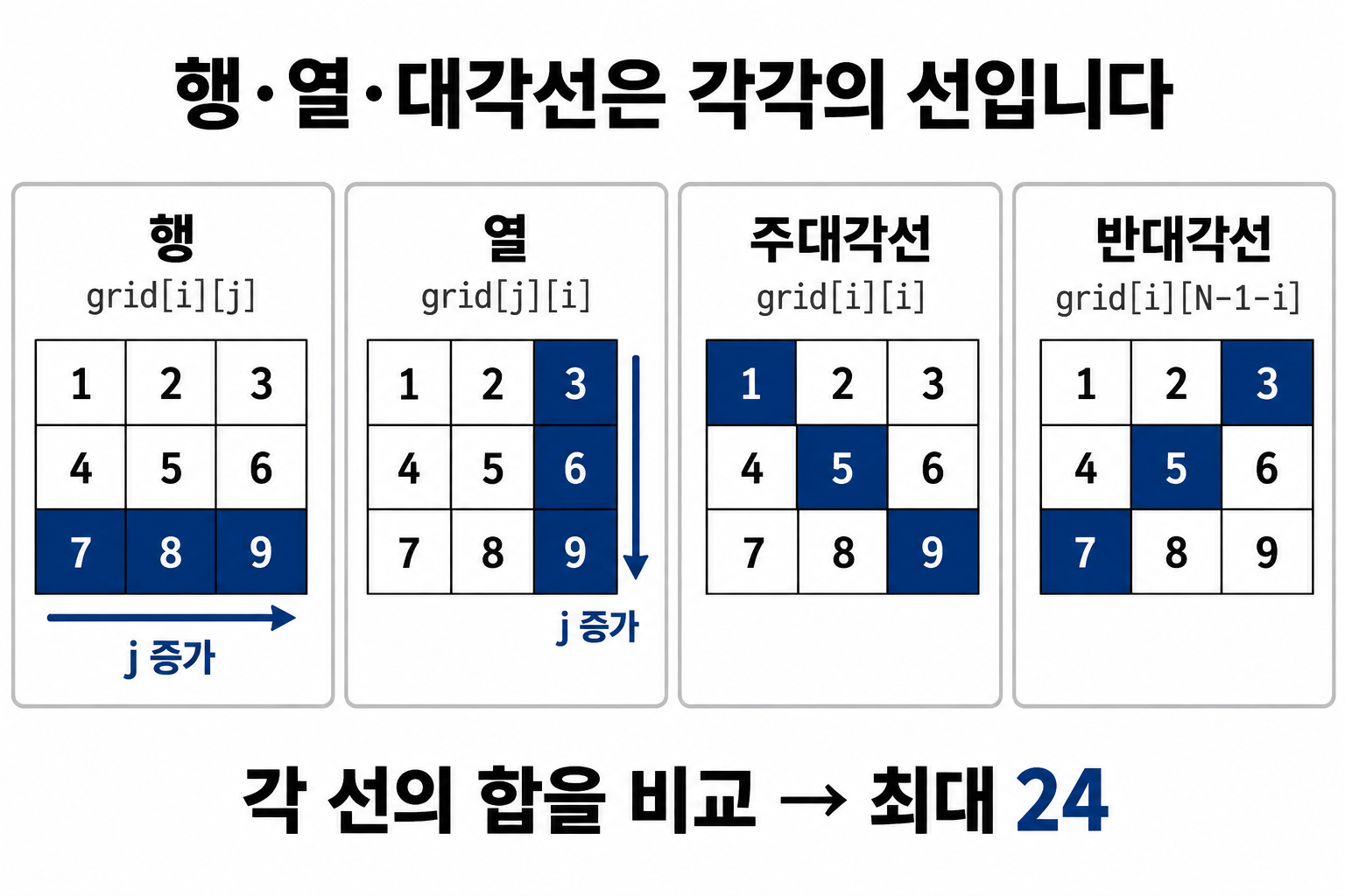 같은 3×3 격자에서 행·열·주대각선·반대각선을 각각 고르는 좌표