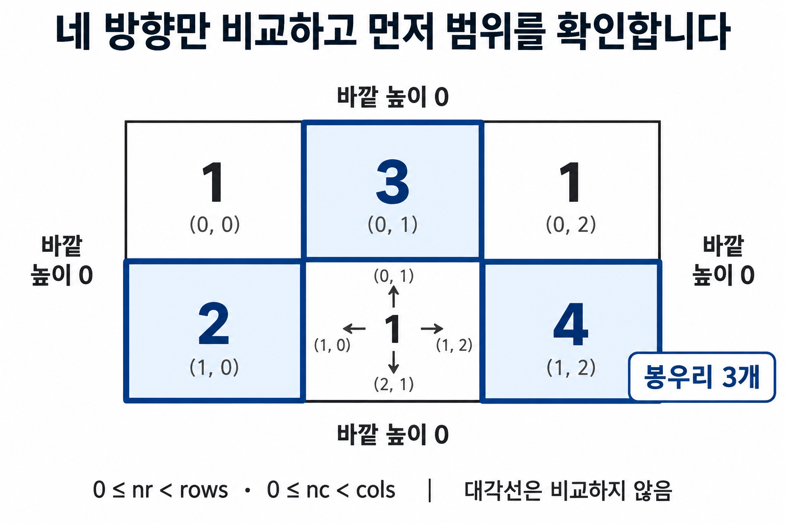 직사각형 격자에서 상하좌우를 비교해 봉우리 세 개 찾기