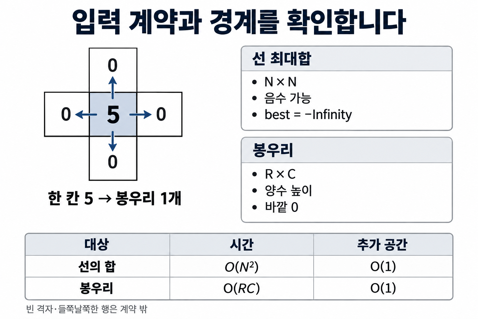 한 칸 봉우리와 선 최대합·봉우리 탐색의 입력 계약 및 비용