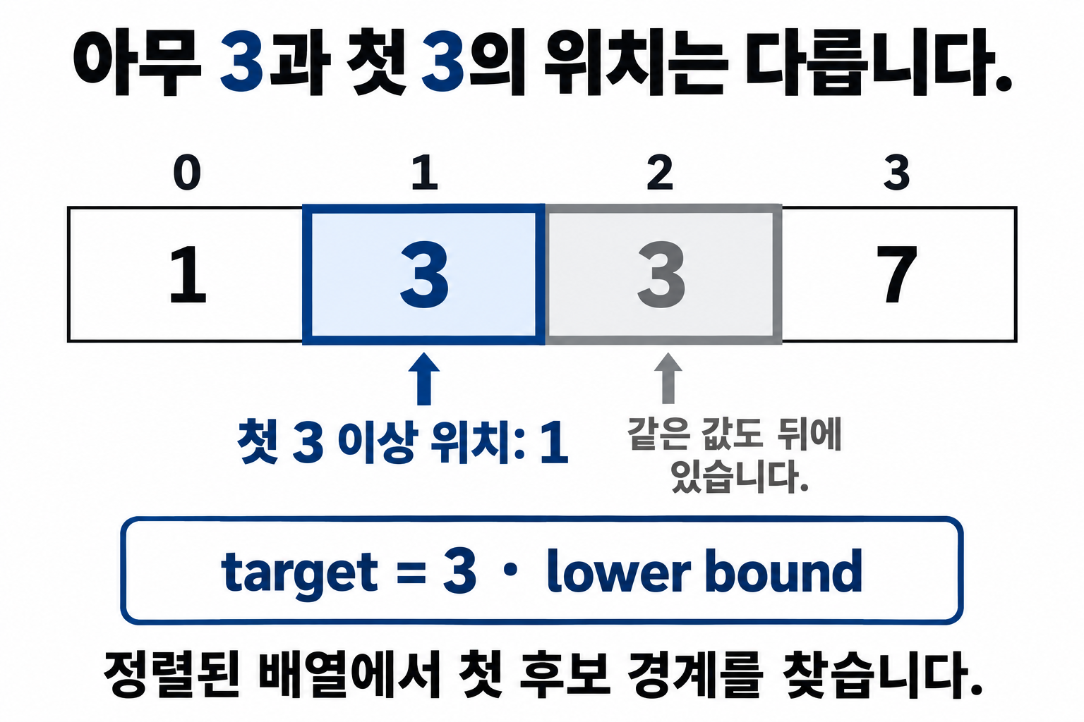정렬된 1·3·3·7에서 첫 3 이상인 인덱스 1과 뒤의 같은 값을 구분한 그림