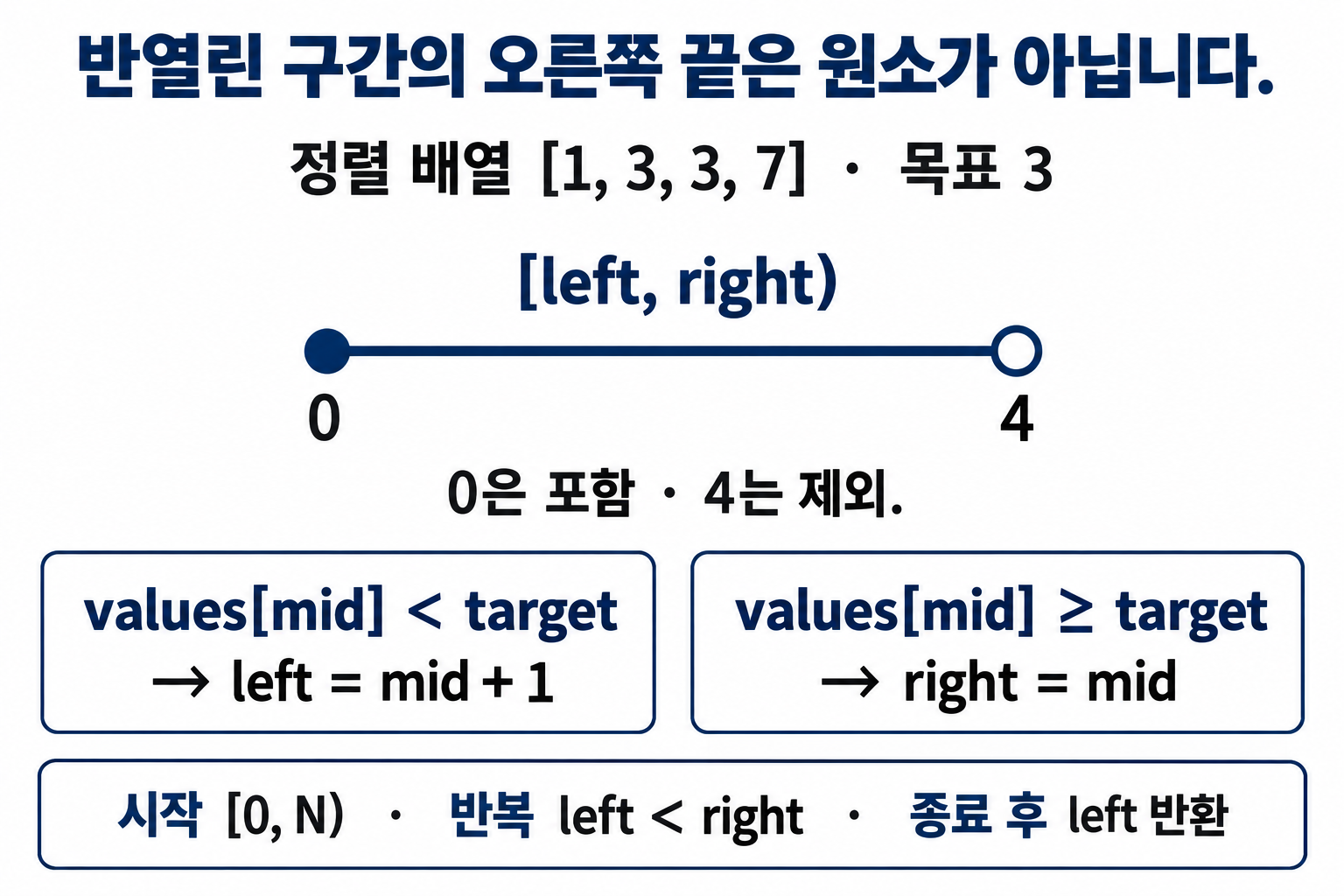 왼쪽을 포함하고 오른쪽을 제외하는 구간과 lower bound의 두 경계 갱신 규칙