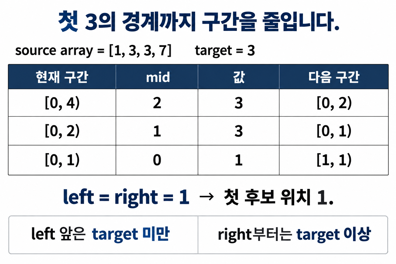 1·3·3·7에서 target 3의 lower bound를 찾는 세 번의 반열린 구간 축소