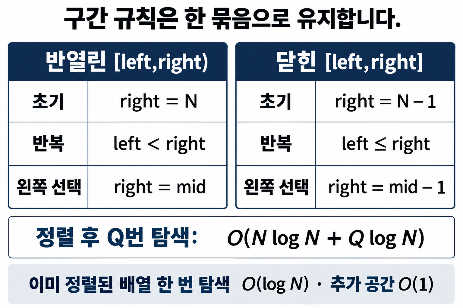 반열린 구간과 닫힌 구간의 초기 경계·반복 조건·왼쪽 갱신을 비교한 표