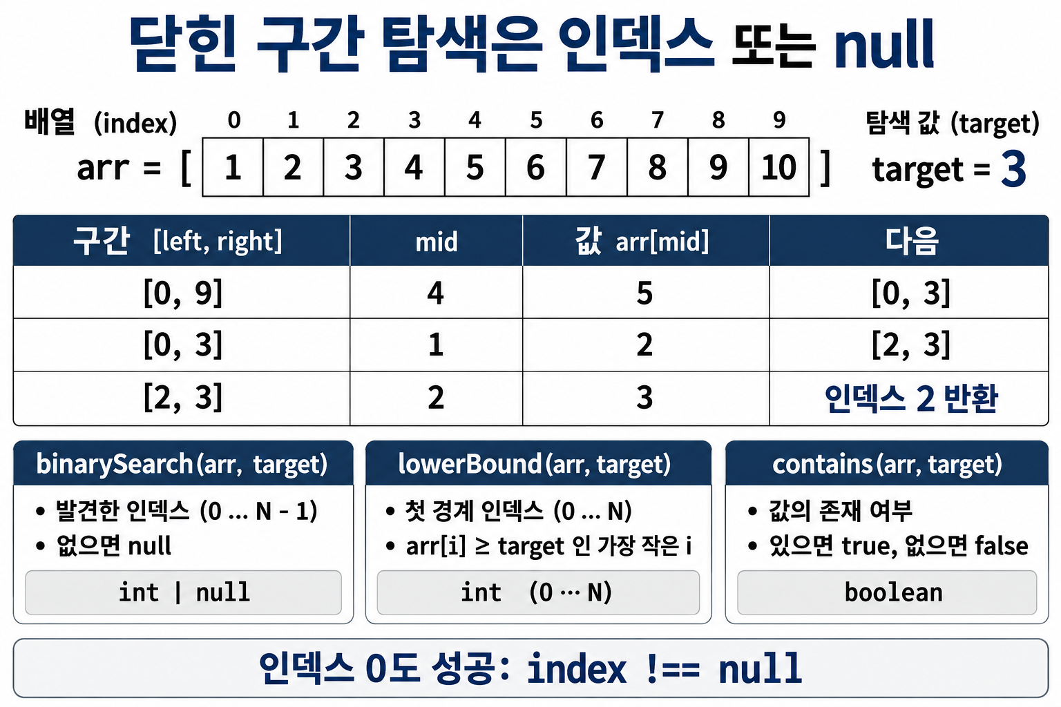 1부터 10 배열에서 3을 찾는 닫힌 구간 탐색과 세 반환 계약 비교