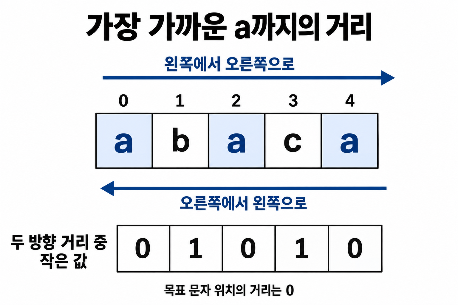 abaca의 각 위치에서 a까지 가장 가까운 거리를 두 방향으로 확인한 그림