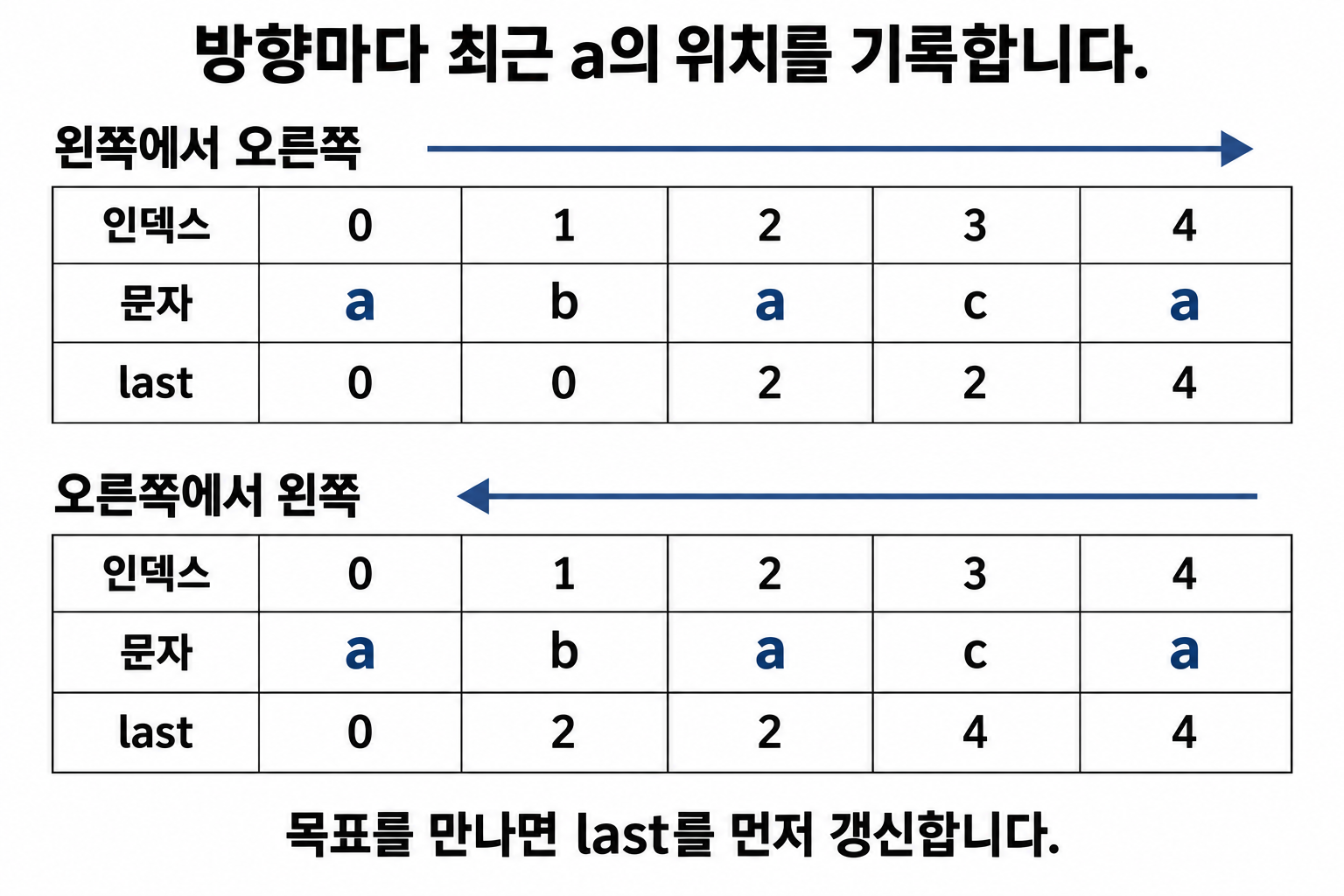 abaca를 양쪽 방향으로 훑을 때 각 인덱스에 남는 최근 a의 위치
