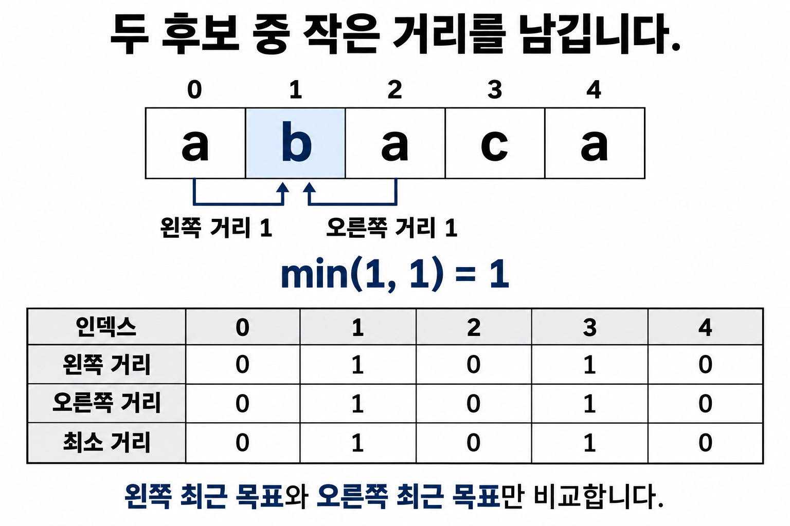 abaca의 b에서 양쪽 a까지의 거리 1을 비교하고 위치별 최솟값을 남기는 그림