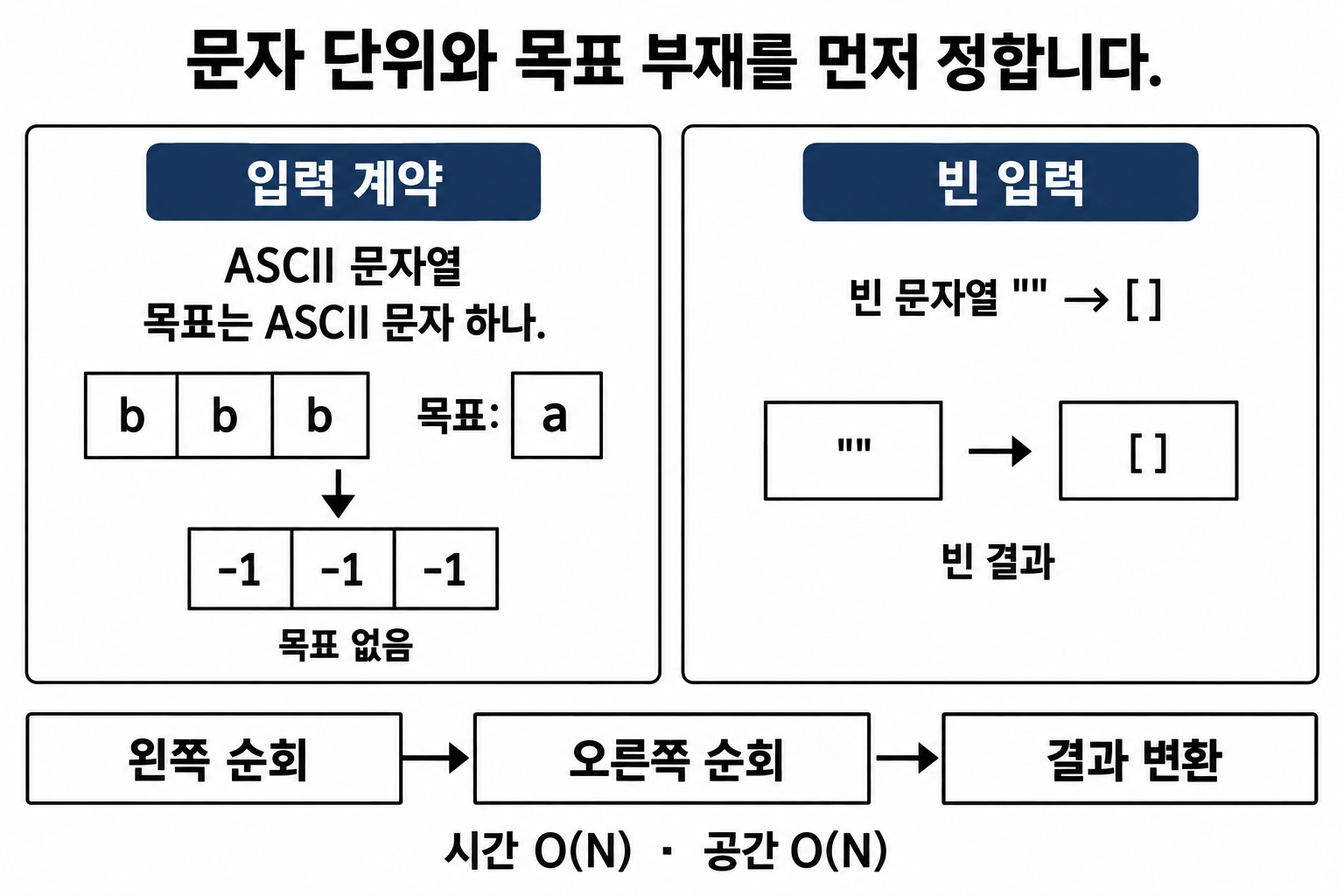 ASCII 입력에서 목표가 없는 bbb는 음수 1 세 개, 빈 문자열은 빈 배열을 반환하는 계약