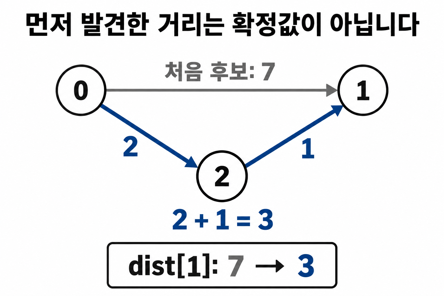 0에서1의 직접 비용7을 2를 거치는 비용3으로 줄이는 다익스트라 예제