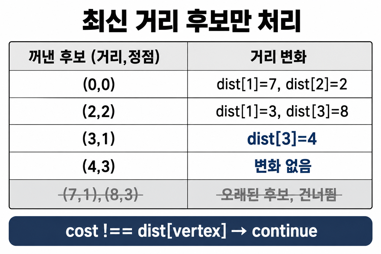 다익스트라의 거리·정점 후보 처리와 오래된7·8 후보 건너뛰기
