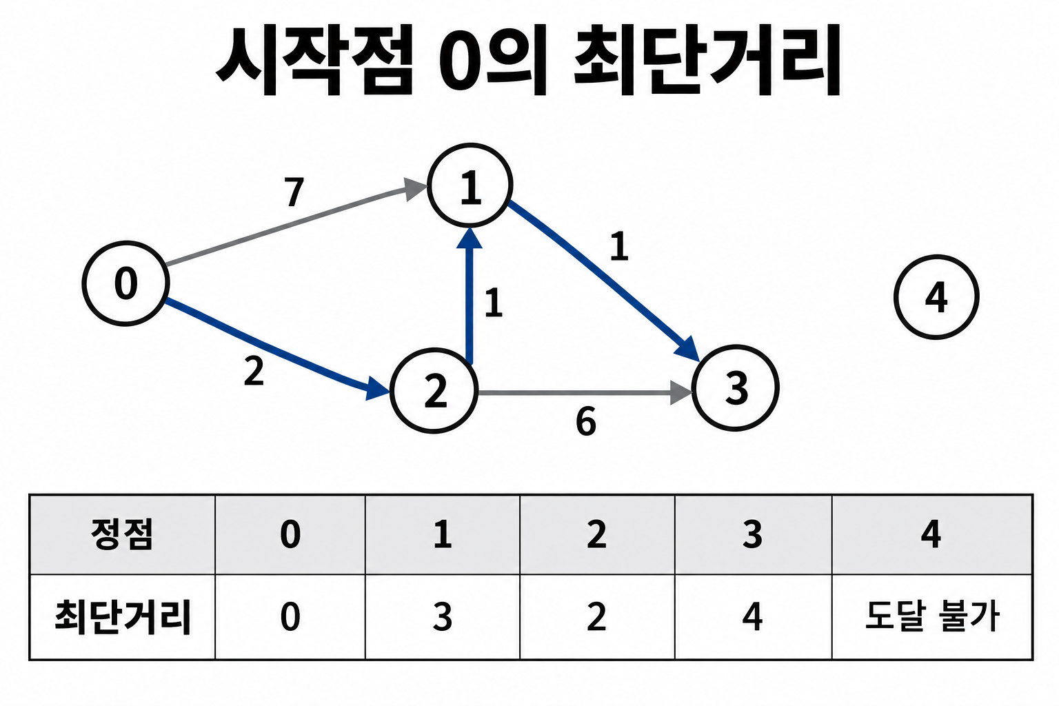 방향 그래프0~4에서 시작점0의 거리0·3·2·4와 도달불가 정점4