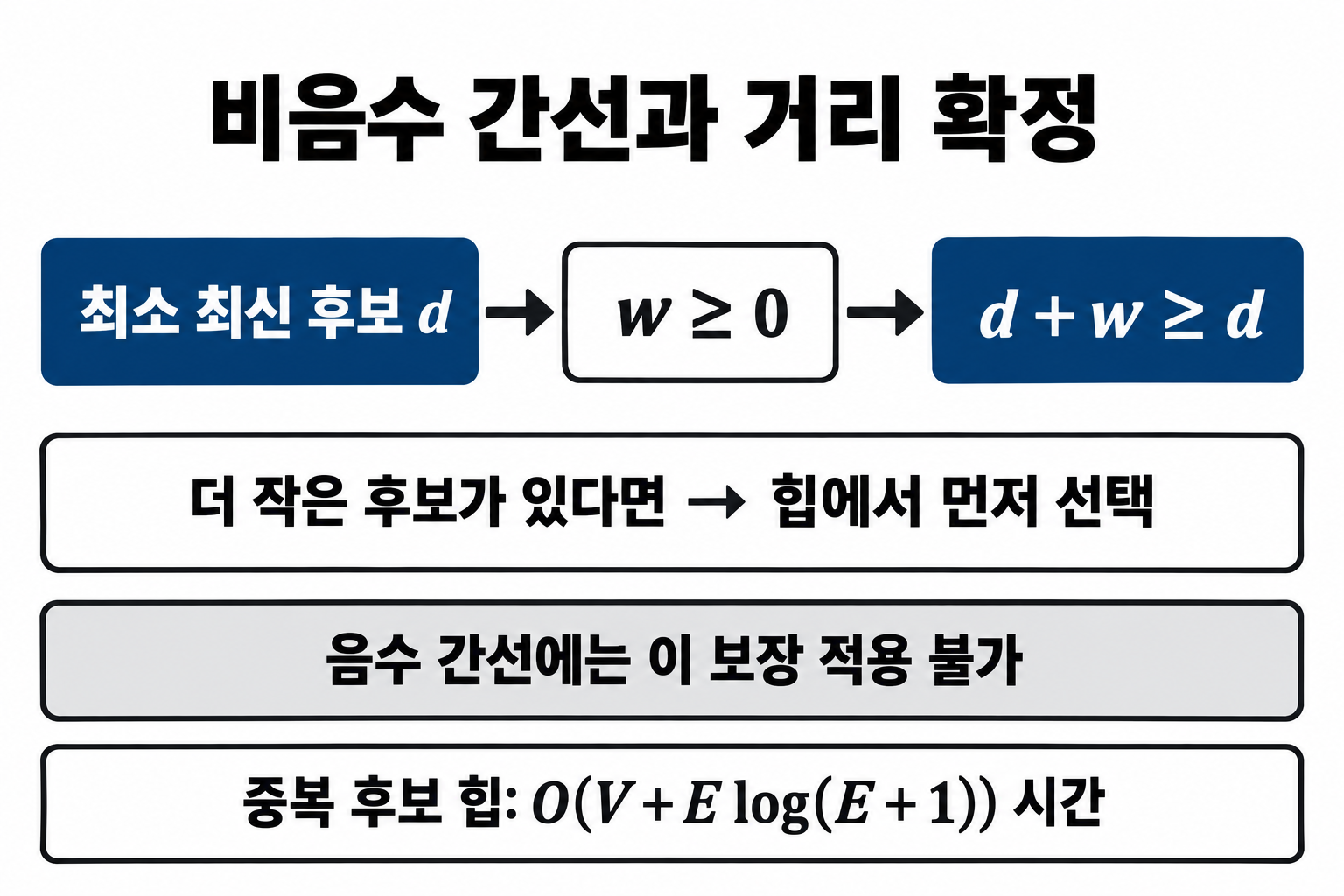 최소 최신 후보d와 비음수 간선w의 거리 확정 논리