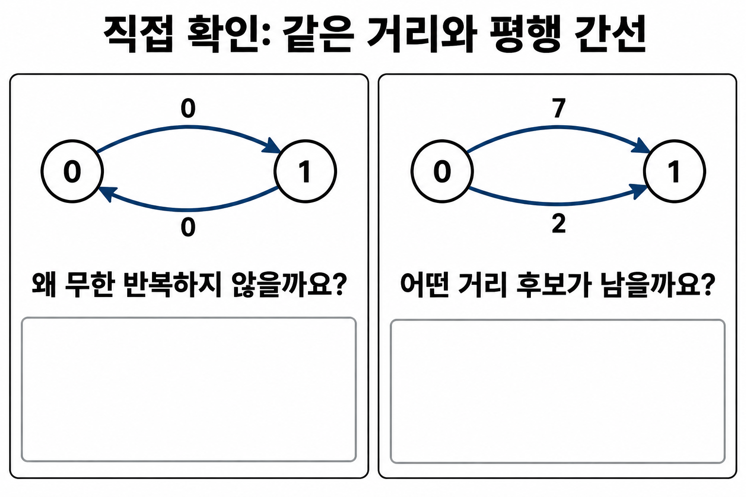 가중치0 순환과 비용7·2 평행 간선의 다익스트라 자기 확인 초기 그래프