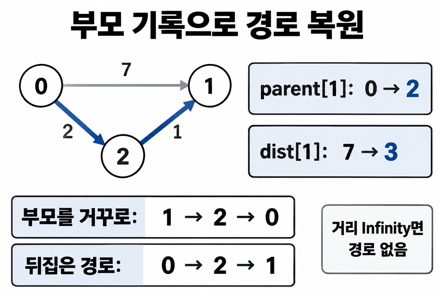 parent1이0에서2로 바뀐 뒤1→2→0을 뒤집어 경로0→2→1로 복원