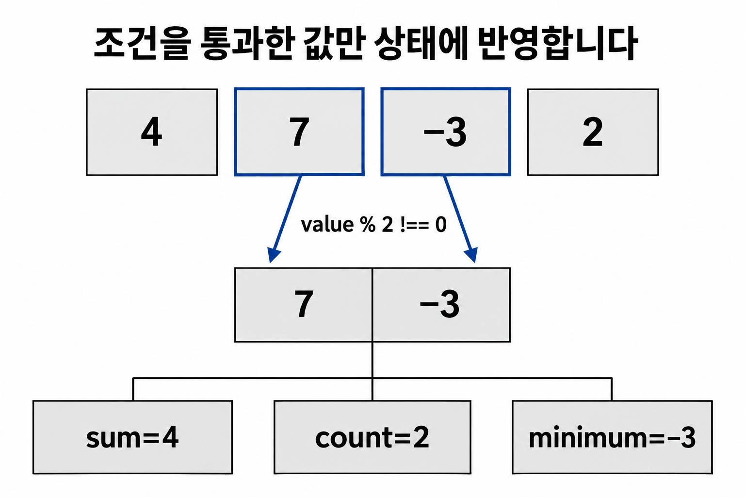 4·7·−3·2에서 홀수 7과 −3을 골라 합 4·개수 2·최솟값 −3을 만드는 조건과 상태