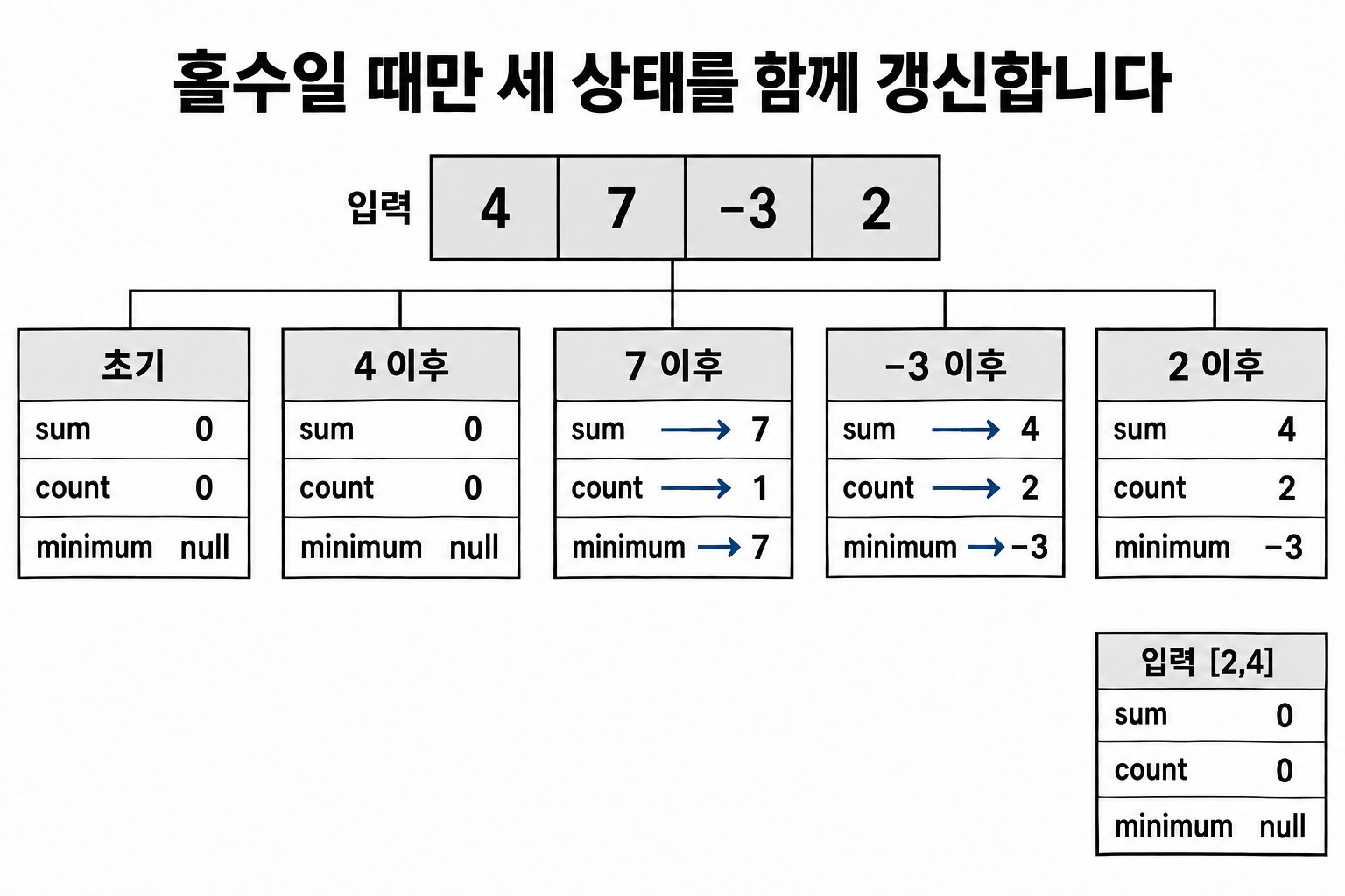 4·7·−3·2를 읽은 직후 합·개수·최솟값이 0·0·null에서 4·2·−3으로 갱신되는 상태