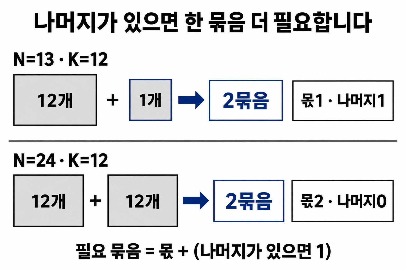 13개를 12개씩 담을 때 12와 남은 1로 두 묶음, 24개는 12 두 묶음이 되는 몫·나머지 비교