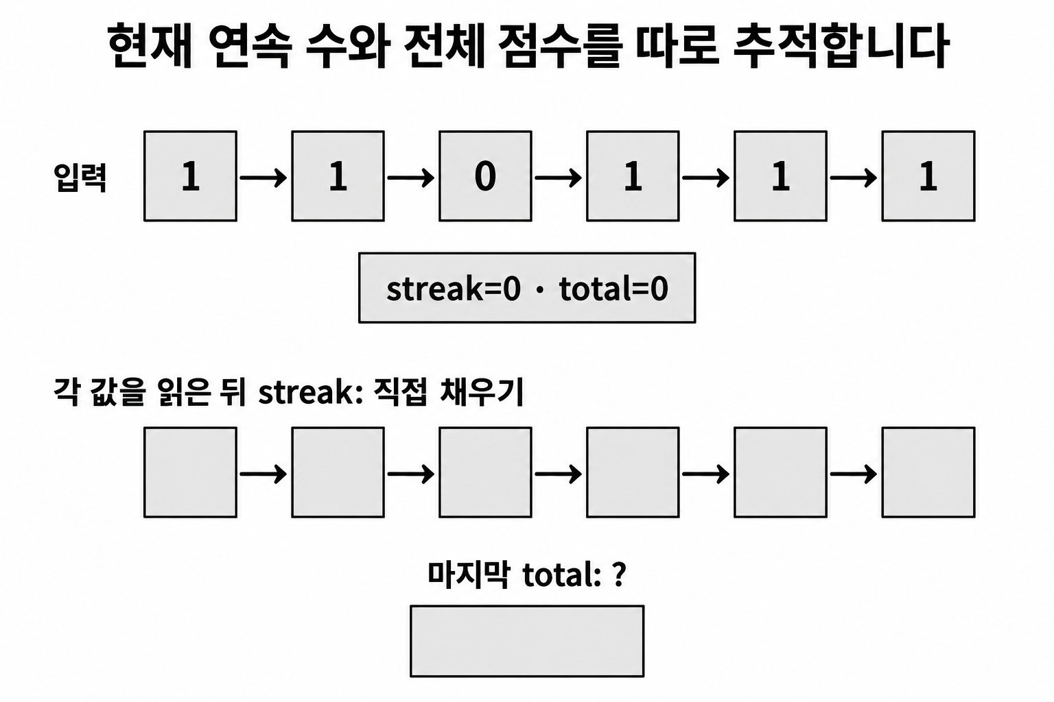 입력 1·1·0·1·1·1과 streak·total 초기 0에서 매 단계의 연속 수와 마지막 전체 점수를 직접 채우는 실습