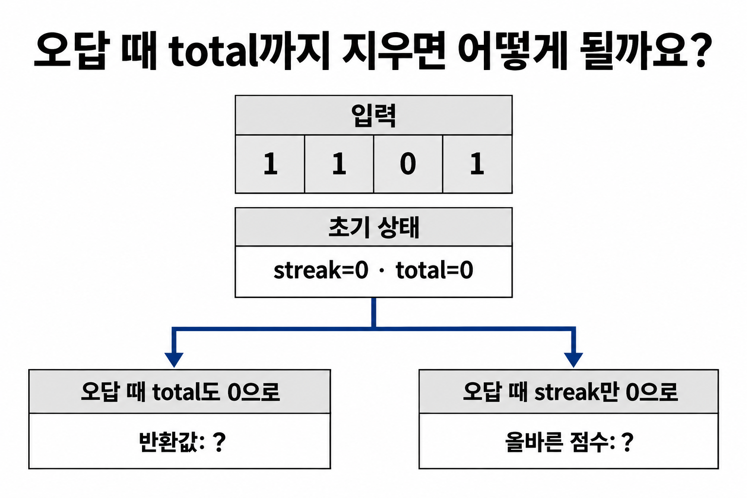 입력 1·1·0·1에서 오답 때 total도 초기화하는 경우와 streak만 초기화하는 경우의 결과를 비교하는 문제