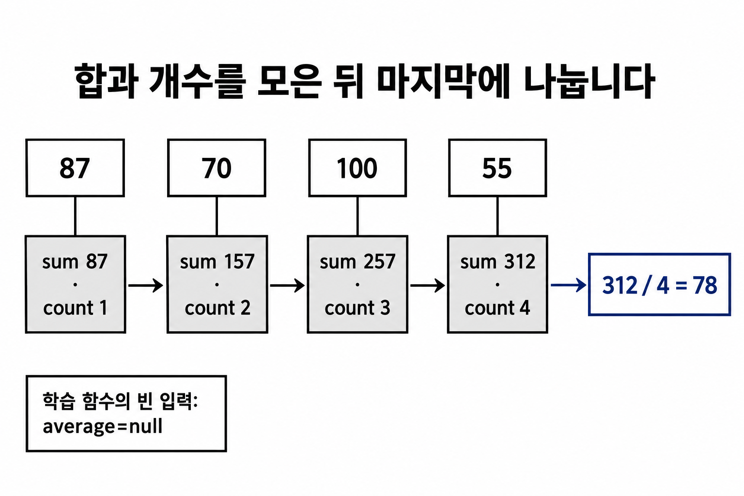 87·70·100·55 점수를 읽어 합 87·157·257·312와 개수 1·2·3·4를 모은 뒤 312/4=78로 평균을 계산