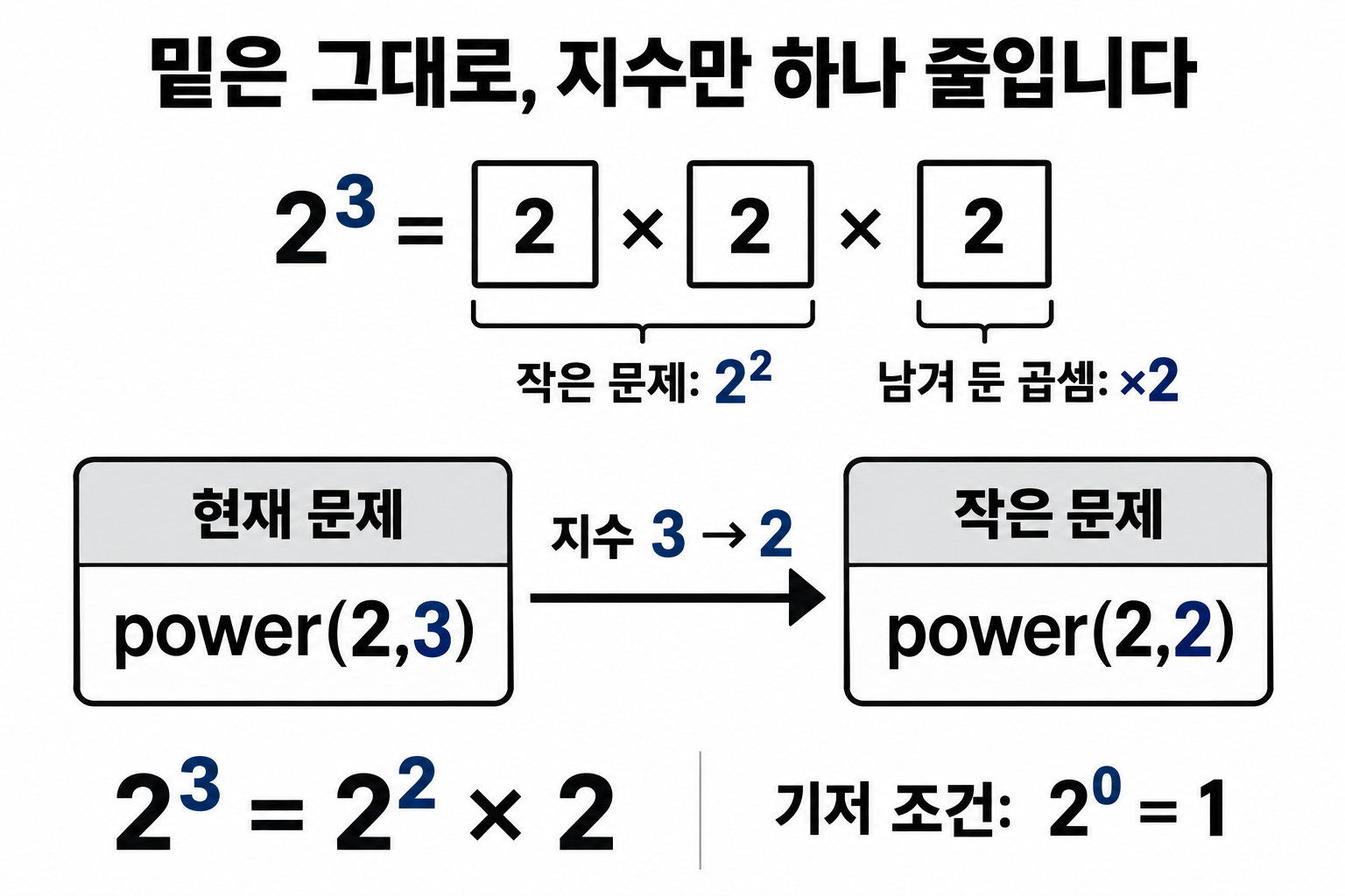 2의 세제곱을 2의 제곱과 마지막 2의 곱으로 나누는 재귀 관계
