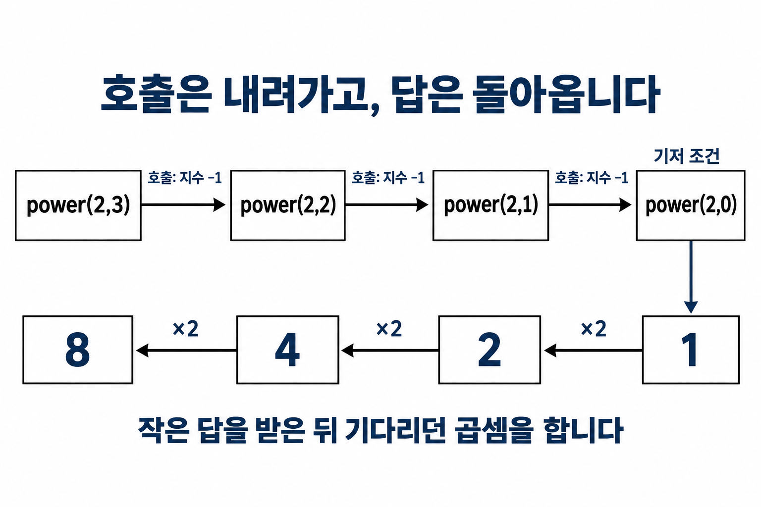 거듭제곱 재귀 호출이 지수를 줄인 뒤 작은 답부터 곱하며 돌아오는 흐름