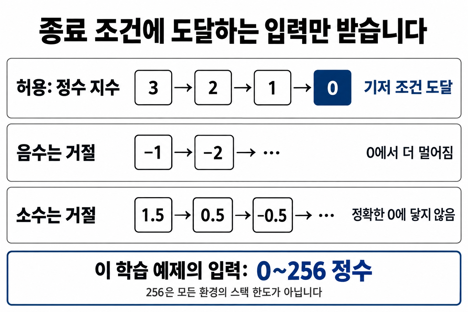 정수 지수는 0에 도달하고 음수나 소수 지수는 같은 감소 규칙으로 0에 도달하지 않는 비교