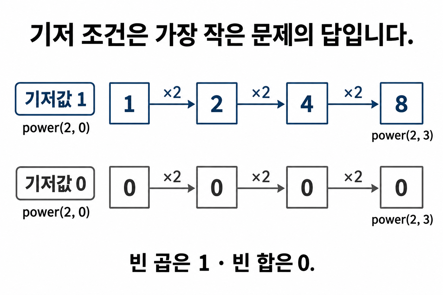 기저값 1과 0에서 시작하는 거듭제곱 반환값의 차이