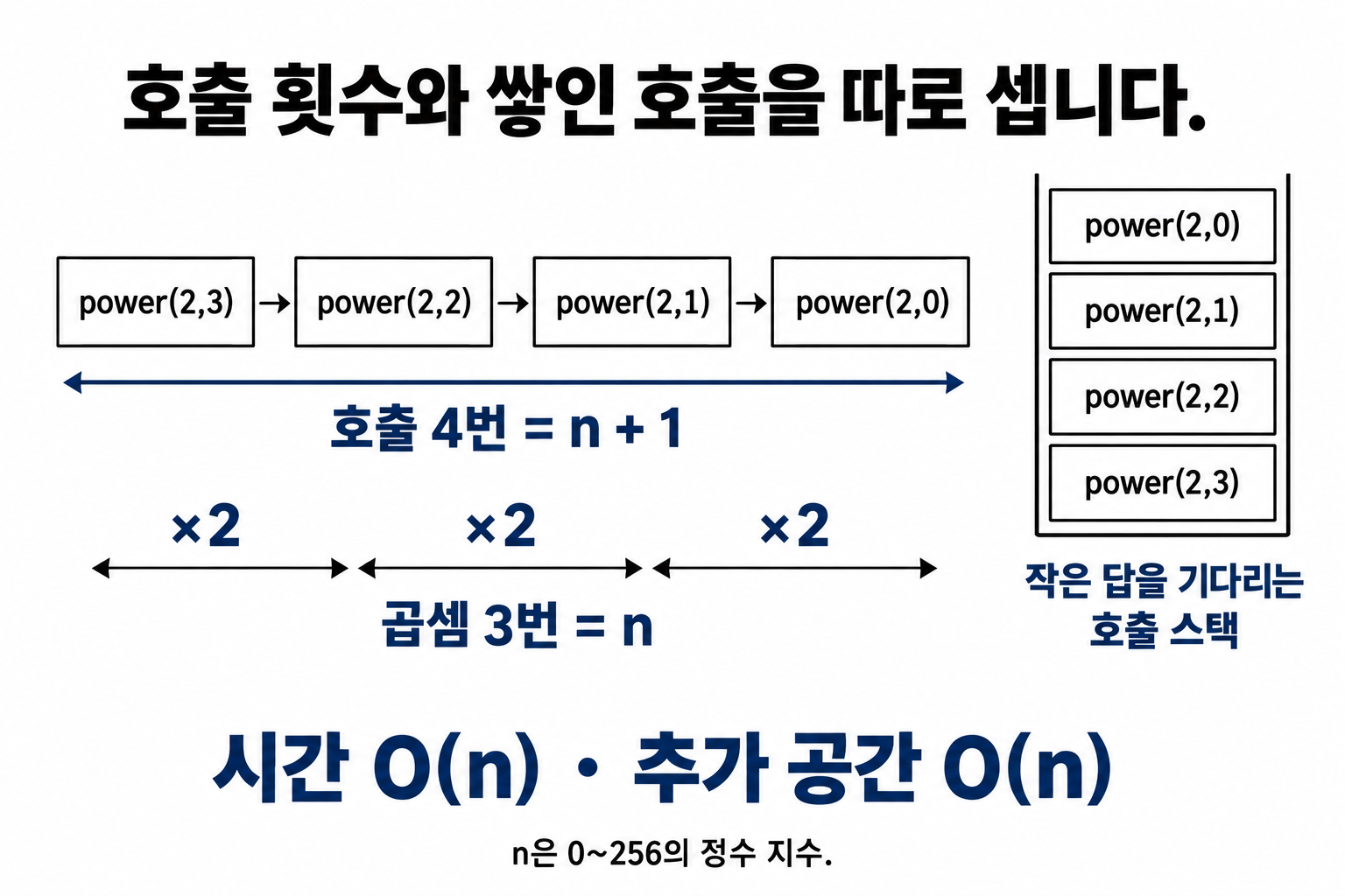 power(2,3)의 네 번 호출과 세 번 곱셈, 네 층 호출 스택으로 본 선형 비용
