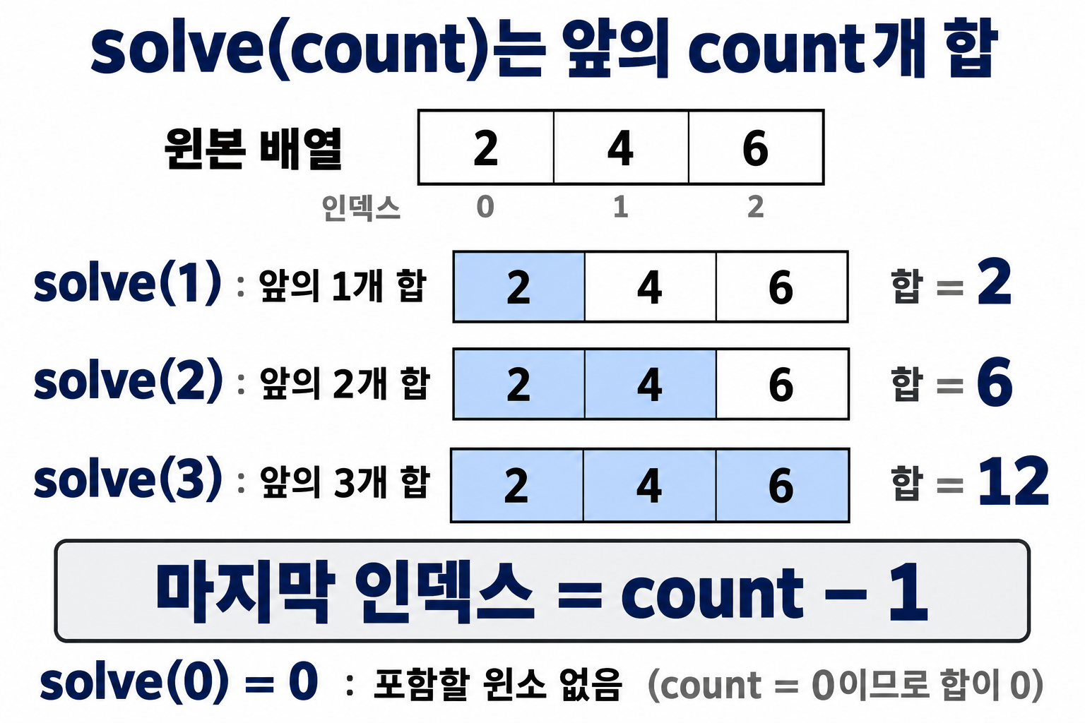 2, 4, 6 배열의 앞쪽 count개 범위와 합 2, 6, 12