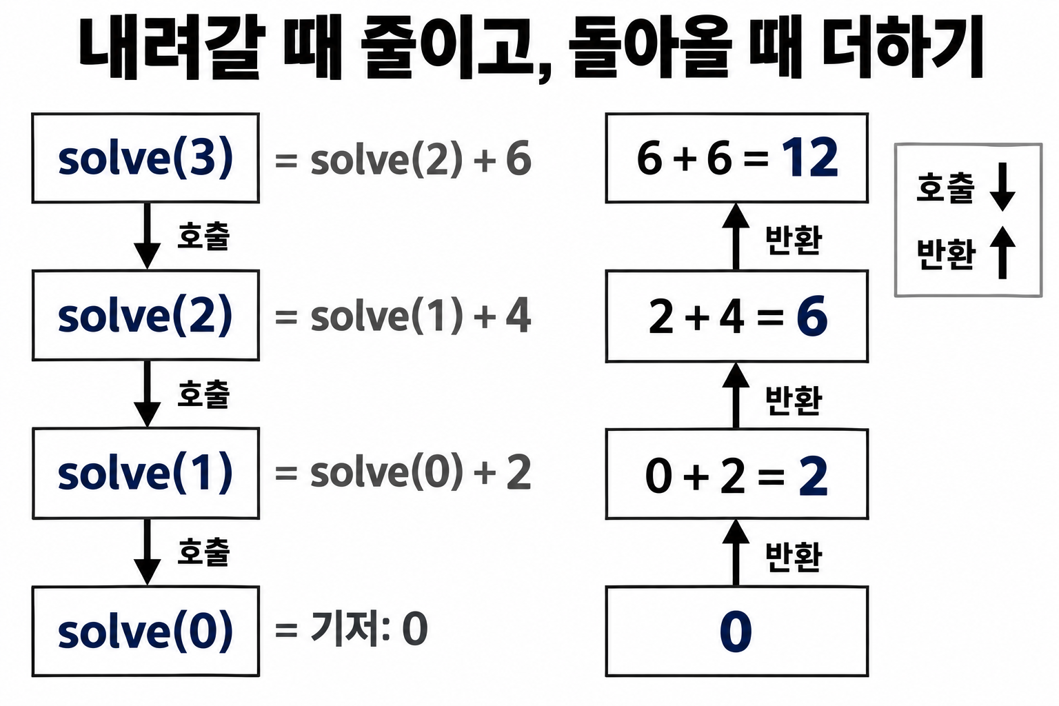 solve(3)에서 solve(0)까지 내려간 뒤 2, 6, 12를 반환하는 흐름