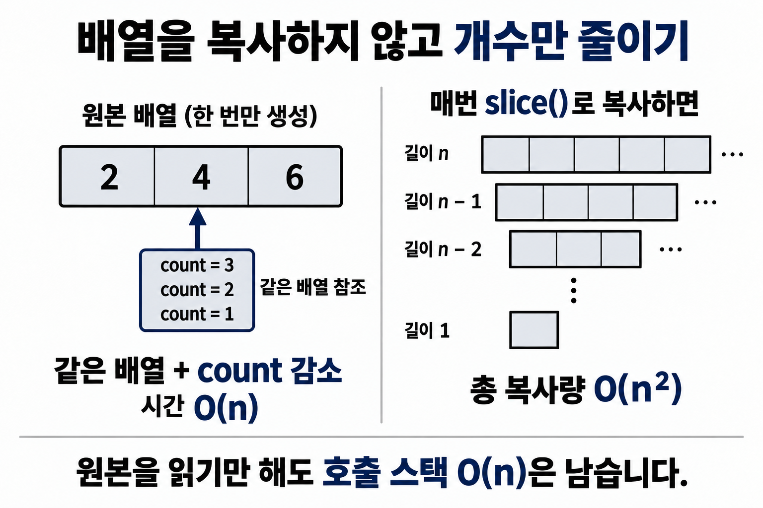 count가 달라도 하나의 원본 배열을 참조하는 구현과 매번 부분 배열을 복사하는 구현의 비교